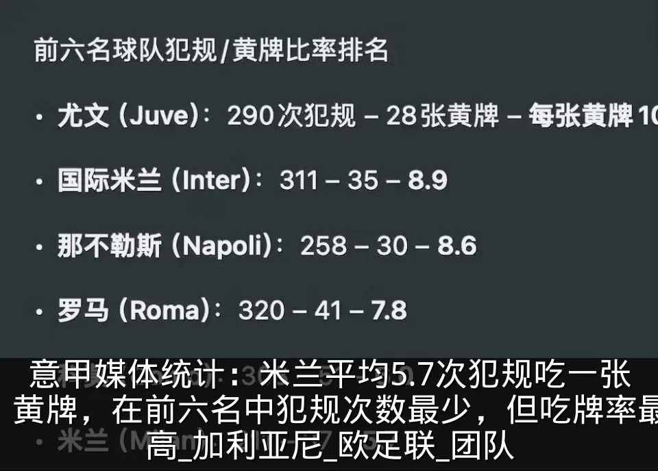 意甲媒体统计:米兰平均5.7次犯规吃一张黄牌,在前六名中犯规次数最少,但吃牌率最高_加利亚尼_欧足联_团队
